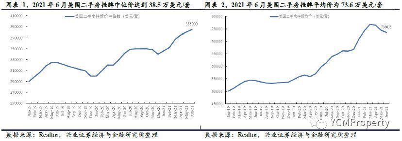 货币政策|兴业证券：美国地产基本面将持续繁荣，货币政策阶段性收紧影响不大