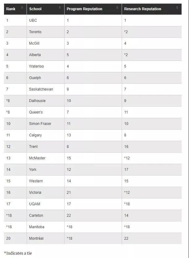 出炉|多大、UBC狂揽第一！加拿大2021热门专业大学排名出炉！