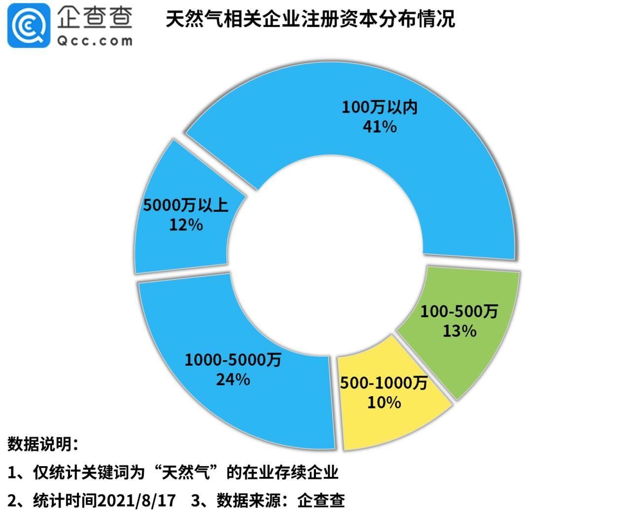 天然气价格淡季不淡 上半年新增天然气相关企业6428家 今日热点