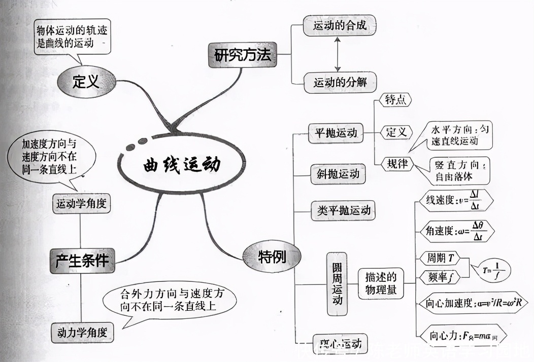 汇总|九科全！2020年高考各科思维导图全汇总，高中三年都适用！