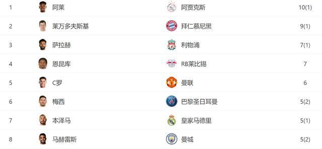 c罗|欧冠小组最终积分榜：3队全胜！4大前冠军出局，球员评分：梅6罗7