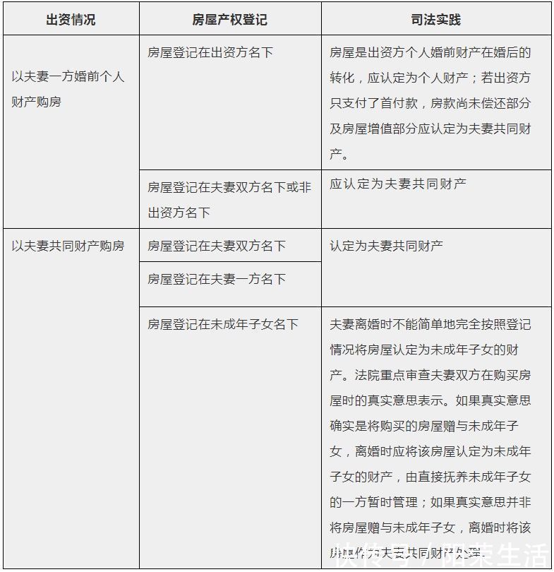 购房|普法课堂民法典实施后,婚前买房、婚后买房、父母出资购房房产归属一览表