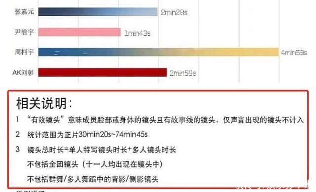 快乐大本营|INTO1快本镜头统计:周柯宇时长占全队榜首，上位圈3人镜头倒数