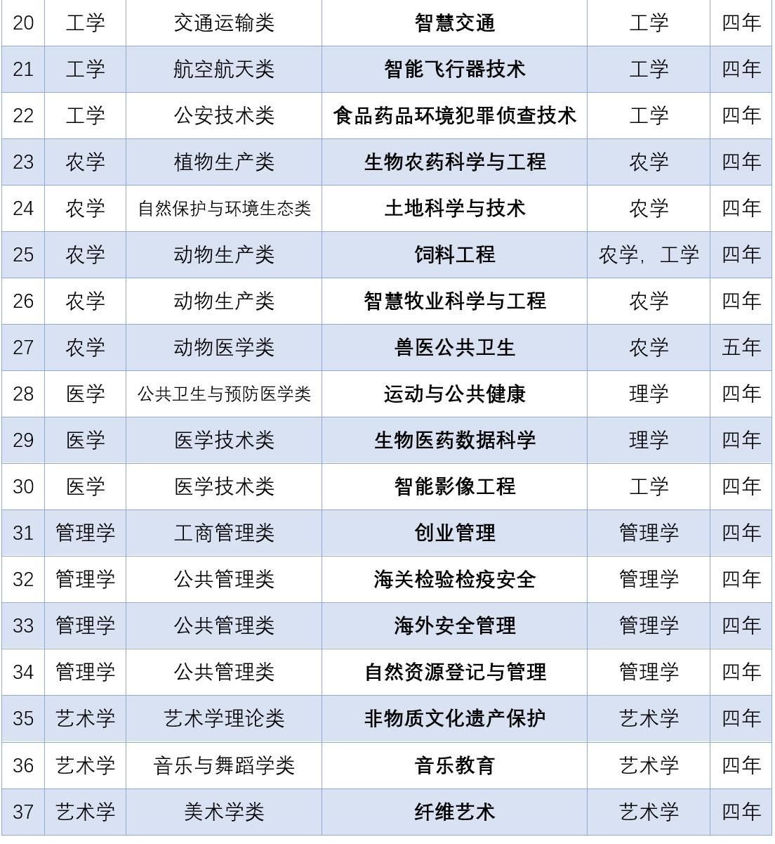 本科上新37个专业 大家关注的领域有啥“牛人”？