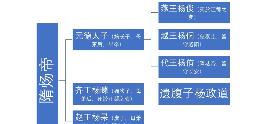 越王杨侗|同为隋炀帝之孙而被拥立，为何一为隋恭帝一为皇泰主？