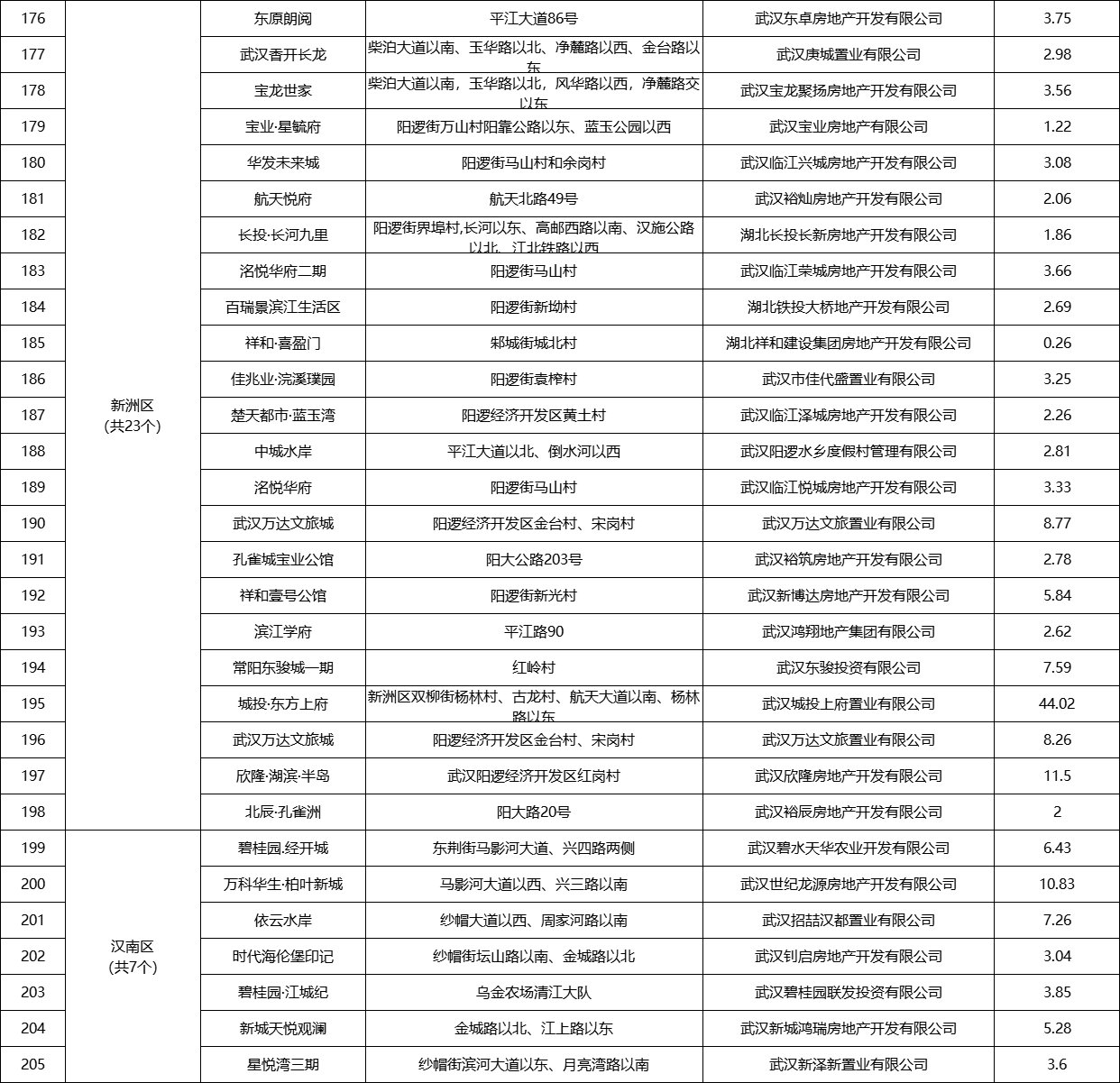 预售清单|武汉发布第四季度商品房预售清单 205个项目计划入市