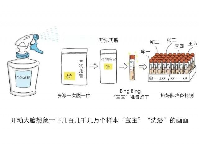 标本|核酸的检测有多麻烦？看完都不好意思催结果了