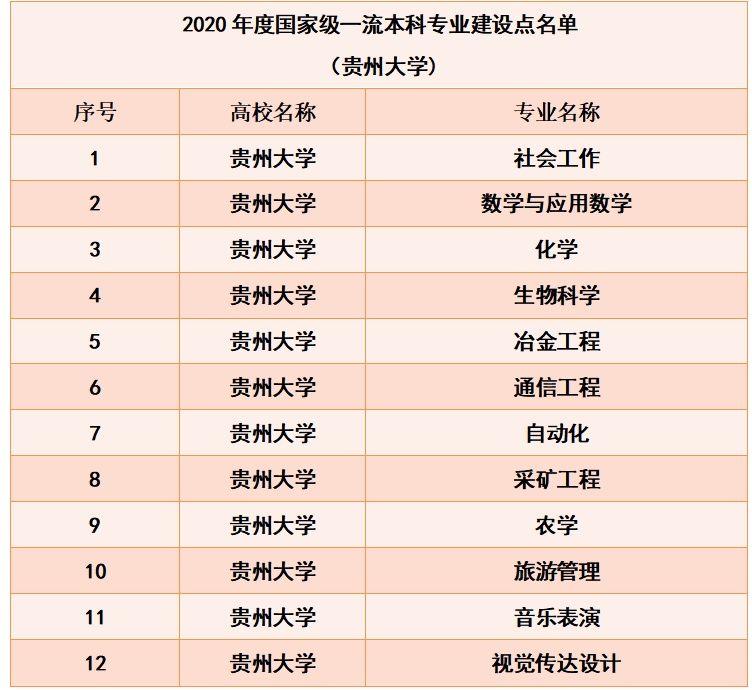 给力！贵州大学新增国家级一流本科专业建设点12个