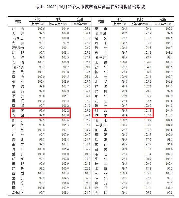 新房|10月山东4市新房、二手房环比全部下跌 二线城市新房价格环比下降0.2%