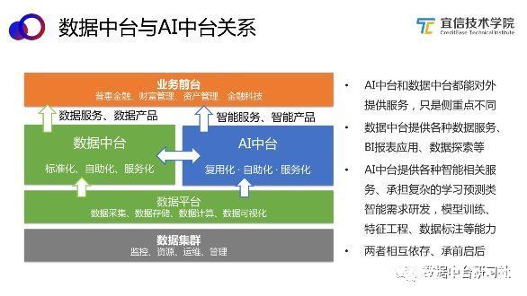 大屏|搭了数据中台怎么用？AI+BI 让数据产生价值