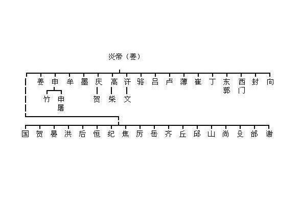 一张图认祖归宗!从你的姓氏追溯,是古代哪位大能的后裔?