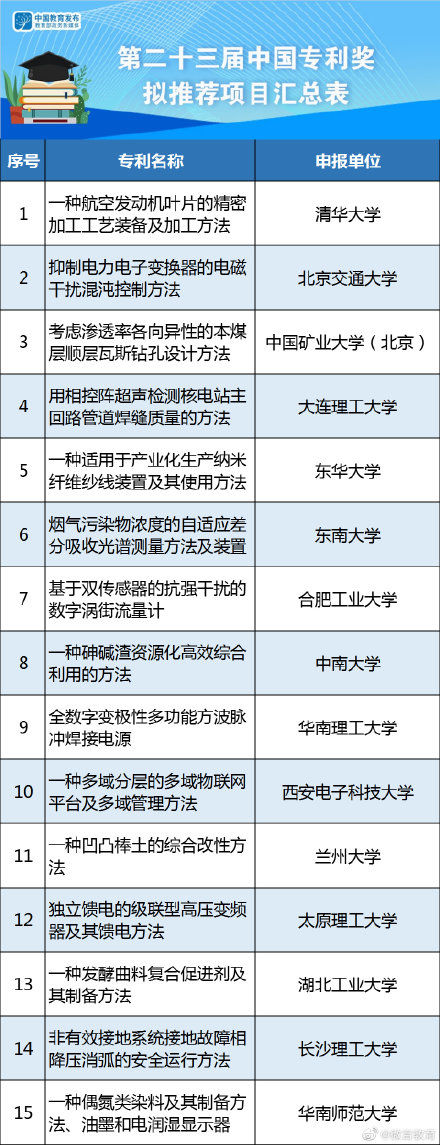 申报|共15项！教育部拟推荐申报第二十三届中国专利奖项目公示