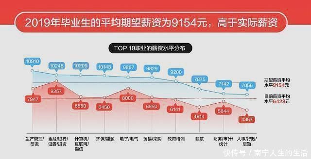 毕业生薪资排名，这4大行业工资超高，对口专业前景好、需求大