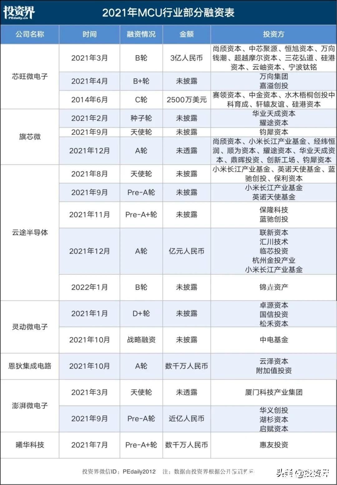 微电子|MCU，火了