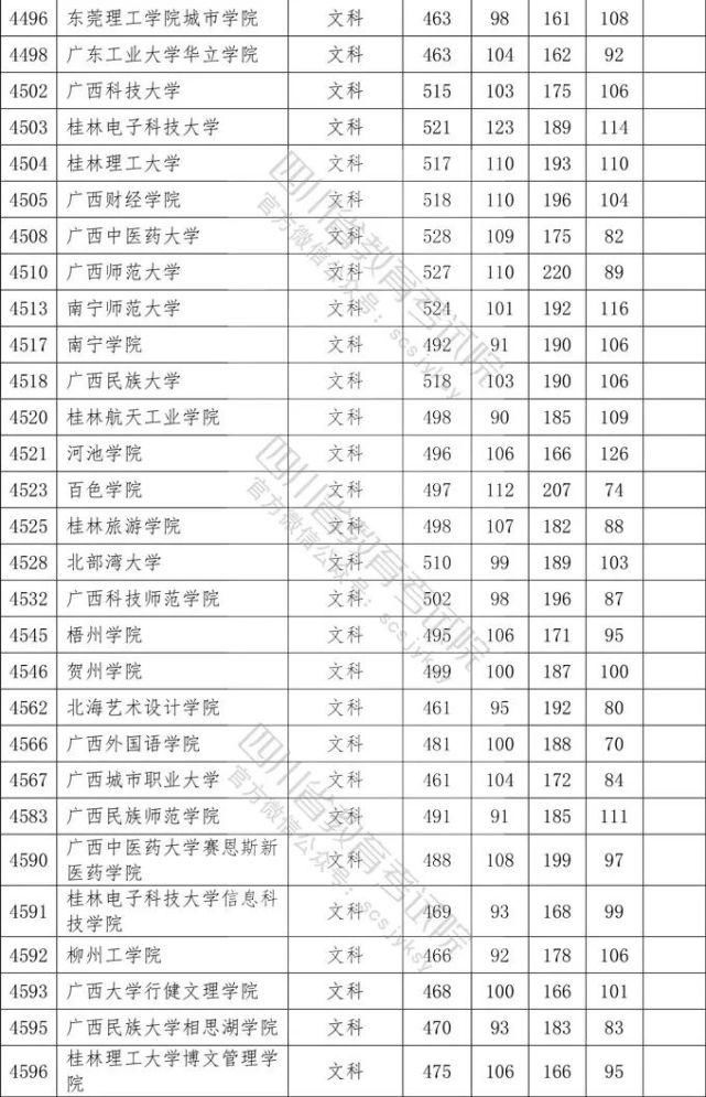 2020四川二本各院校录取调档线汇总！2021高考志愿填报参考