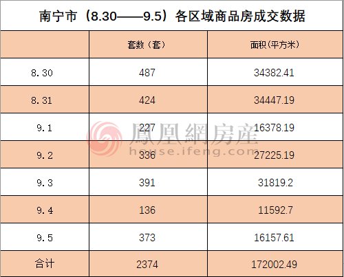 上涨|上周南宁市商品房成交2374套 环比上涨0.21%