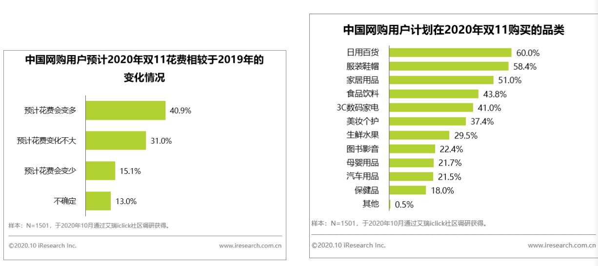 成交额同比|千亿“11.11”背后，理性消费群崛起