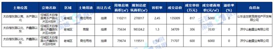 华润置地|10417元/㎡！济宁商品住宅成交均价连续两周下降！