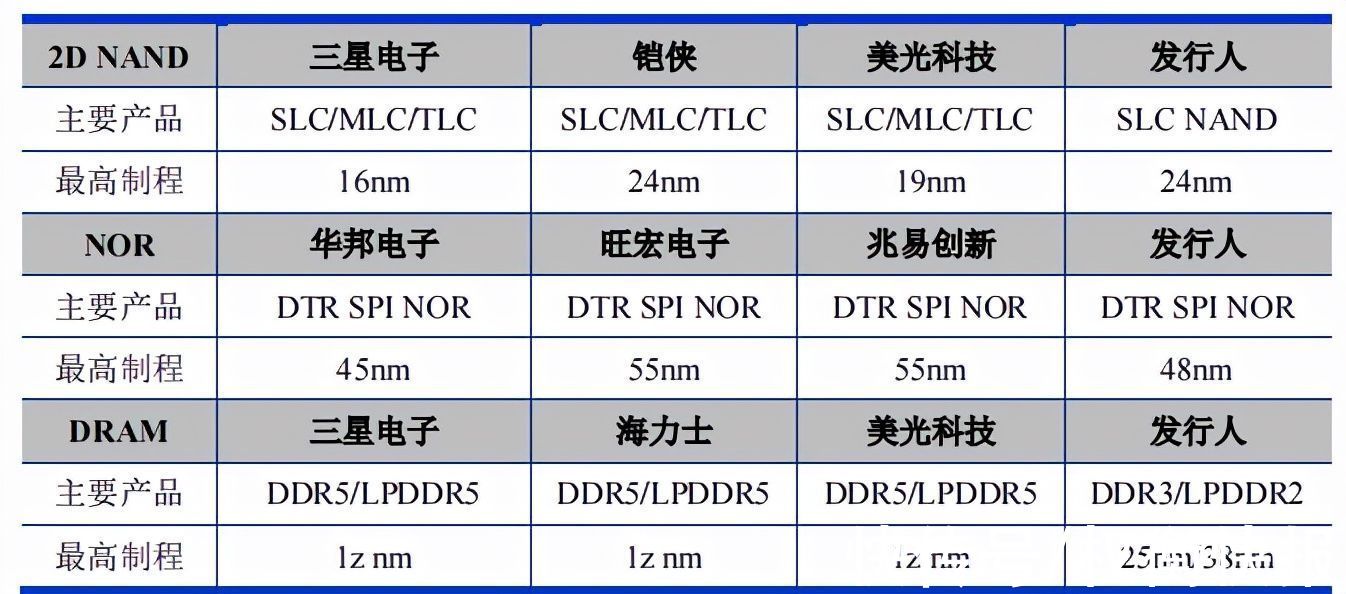 毛利率|东芯半导体毛利率低于同行，关联交易频繁，应收账款和存货高企