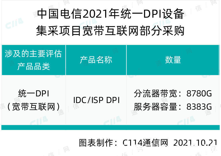 集采|3家企业入围 中国电信统一DPI设备宽带互联网部分集采