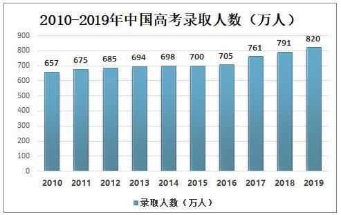 录取人数、热门专业！2020全国高考情况分析，准考生可参考