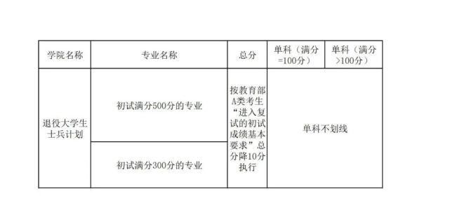 西北政法大学2021年硕士研究生复试分数线公布，现场复试！