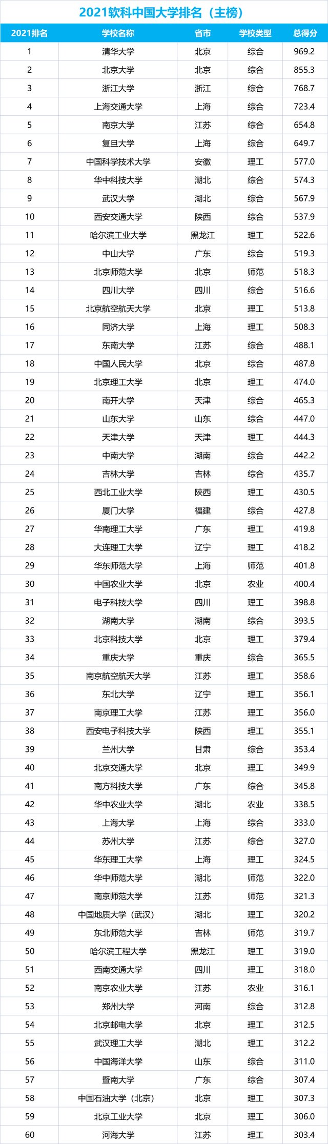 中国大学|中国大学60强：江苏占8个席位排第二，山东仅2席，河北未上榜