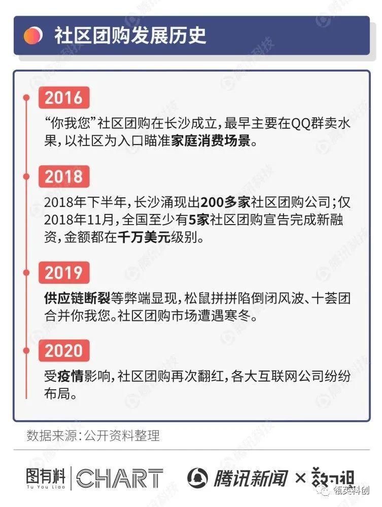 团购|一夜翻红的社区团购，竟然……