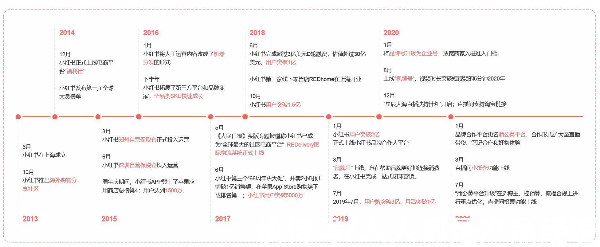 小红书|从“人，货，场”的角度分析内容电商——小红书及其竞品分析