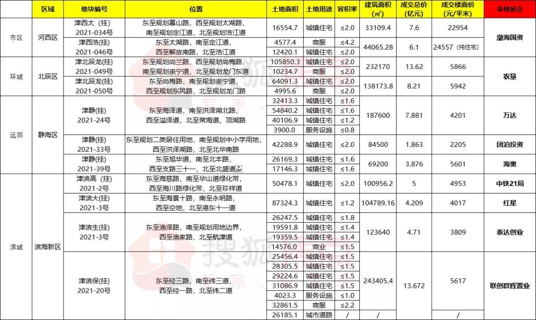 总价|76.74亿!天津第三批两集中供地黯淡收官!11宗底价成交!