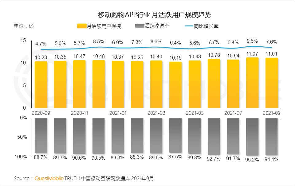 用户规模|QuestMobile发布《2021中国移动互联网秋季大报告》
