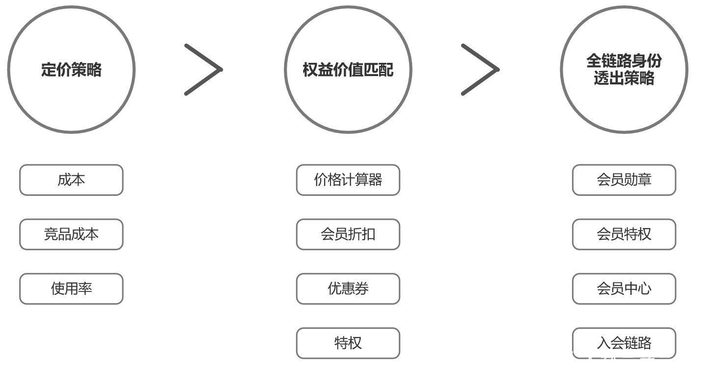 用户|8000字干货教你打造电商产品的用户体系