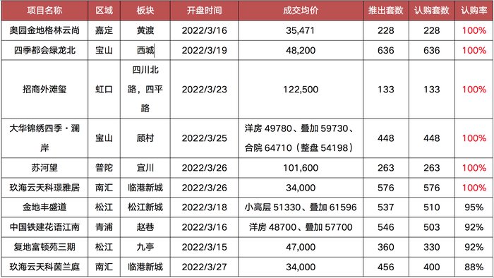 城市|重点城市项目平均去化仅35% 这些城市正在回暖