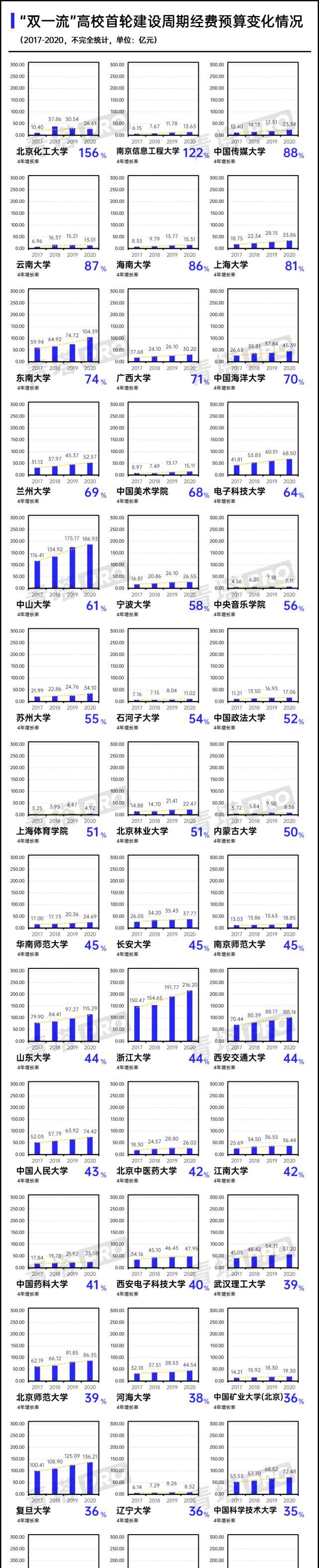 经费上涨156%！首轮“双一流”建设，谁是最大赢家？