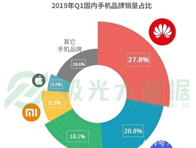 销量|中国手机市场再次洗牌苹果跌至第六，华为第一，新黑马诞生