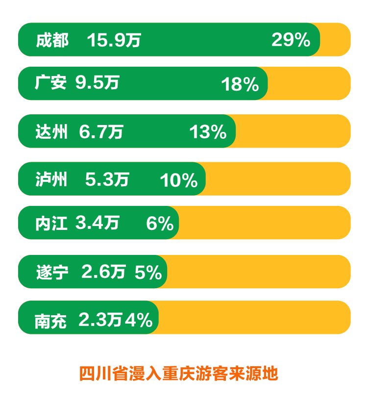 端午|火热端午，重庆移动大数据显示川渝人口流动增长约355%