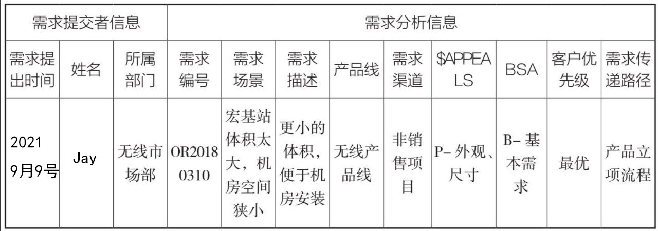 要素|需求分析如何落地？这篇告诉你答案