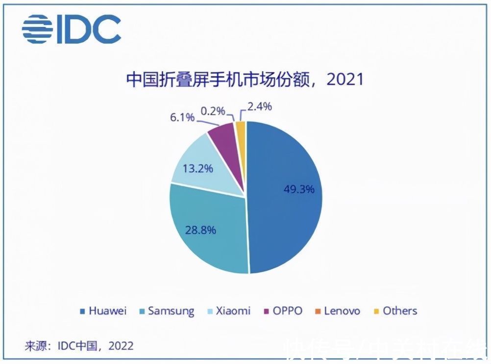 oppo|2021年折叠屏热度再起 OPPO Find N占该类手机市场份额6.1%