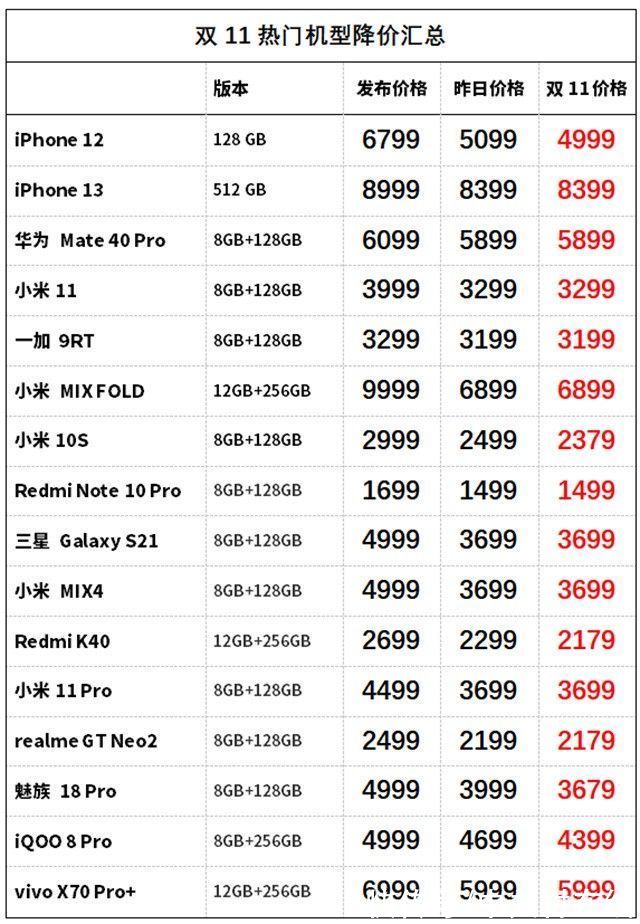 苹果|11.6热门手机价格 苹果清库存 iPhone降到3999元