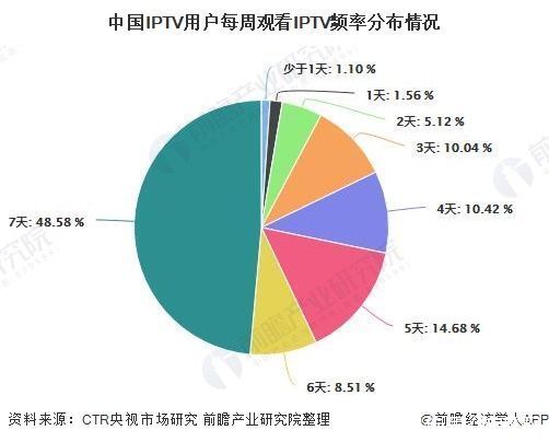 2020年中国IPTV行业发展现状分析 用户规模庞大且付费意愿较强