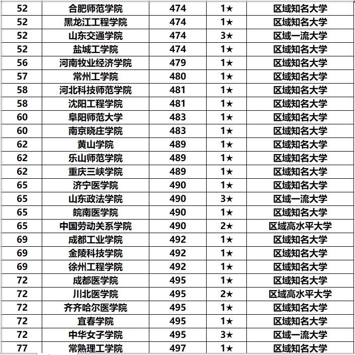 沈阳航空航天大学|中国最全“四非大学”排名，还有一所跻身中国大学排名200强