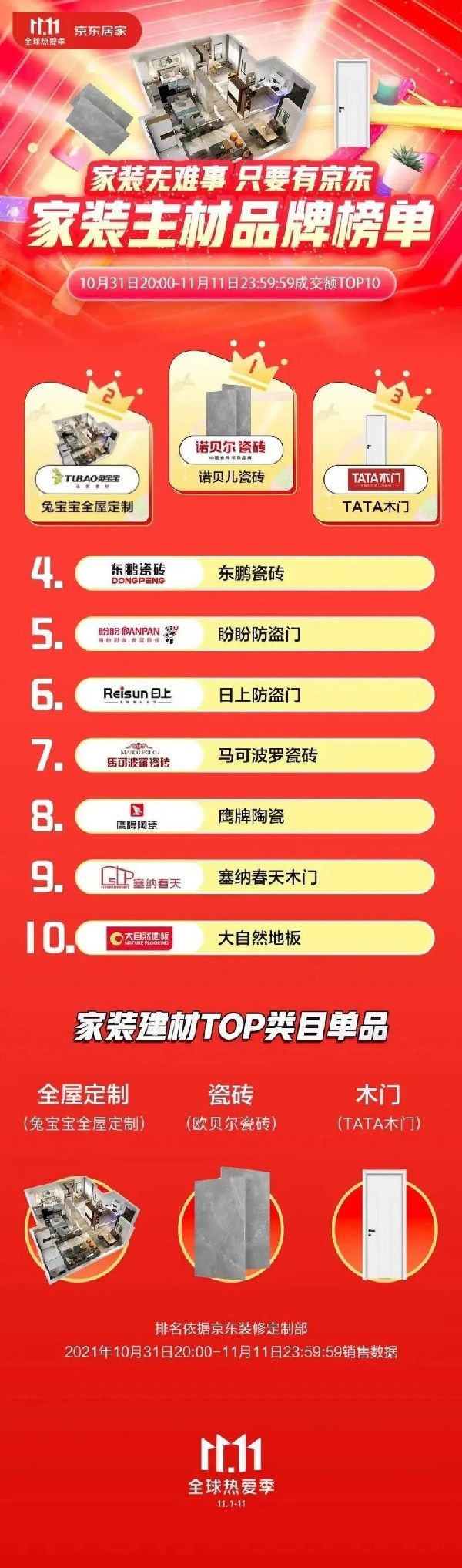 双十一门窗行业品牌销售榜单|门窗快讯| 双十一