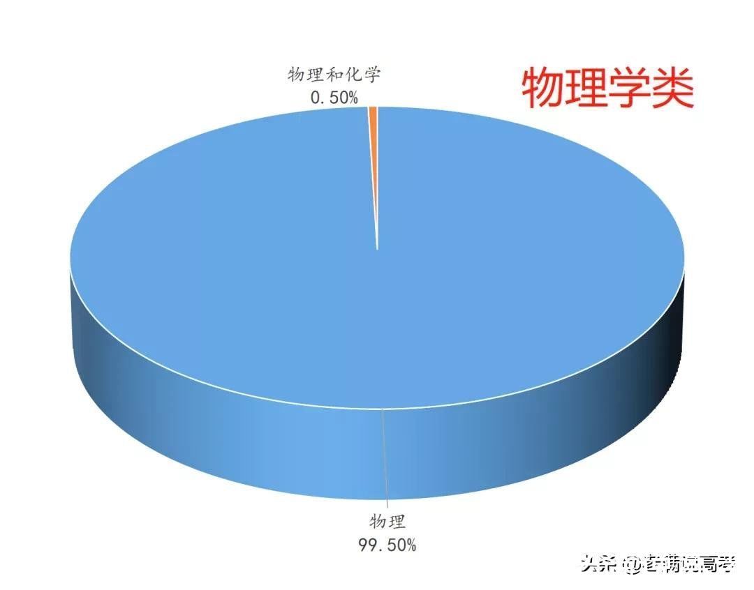 组合|揭晓92个专业类选科组合谜底