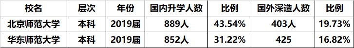 想读师范，我国两所985师范大学选哪所？来看看数据分析