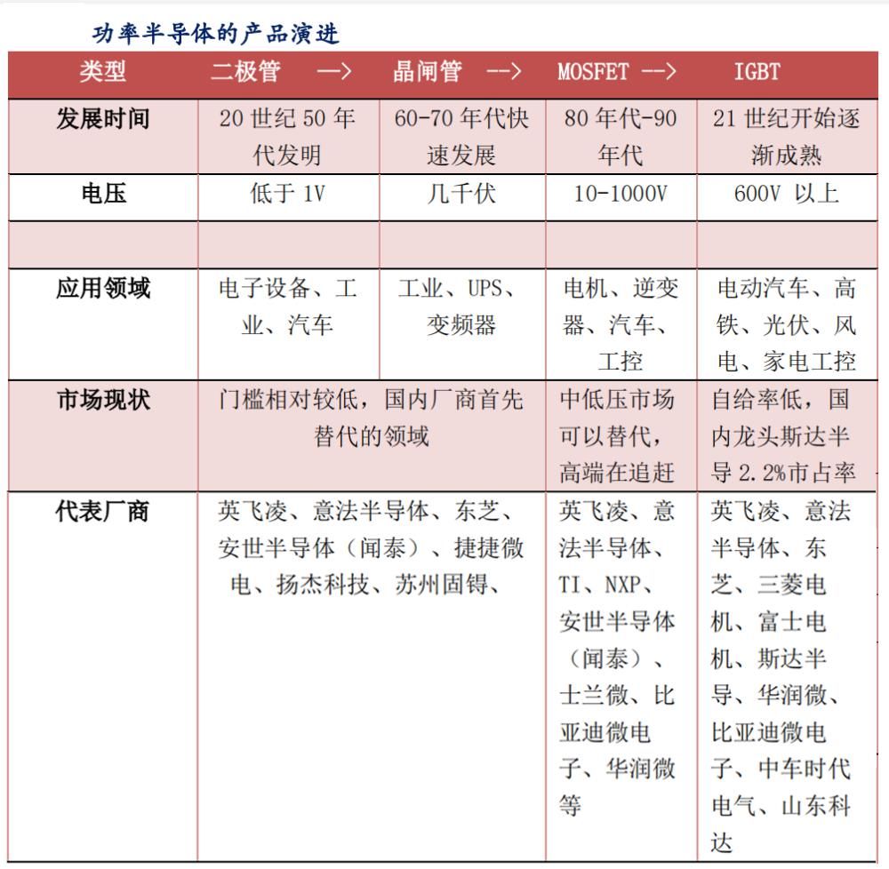 技术|IGBT的国产代替和技术趋势