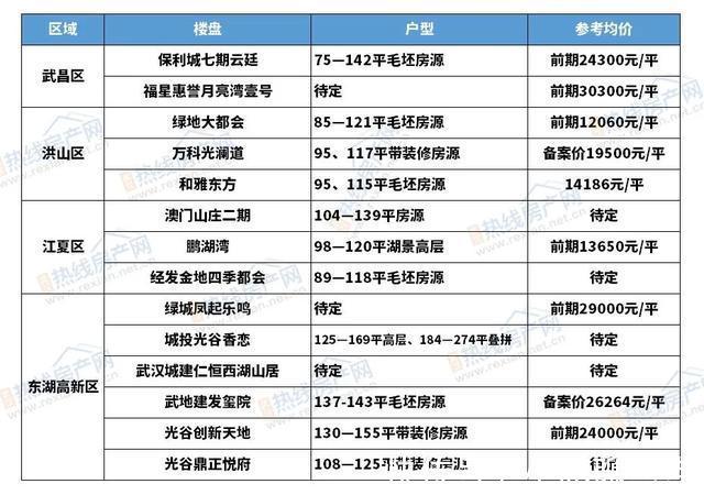 楼市|武汉楼市开启“收官”战!