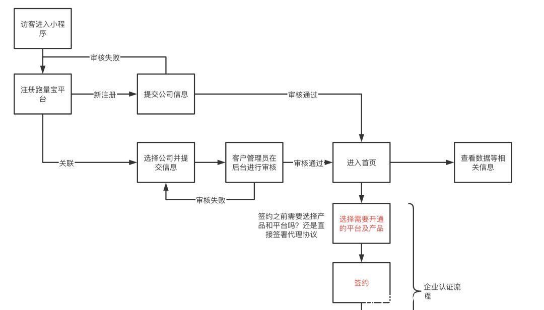 平台|从0到1构建广告业务（TD）平台