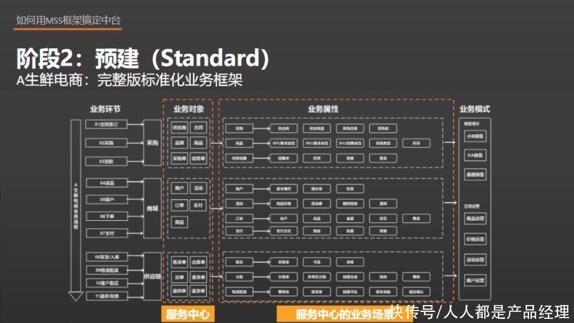 经历多个中台项目后，我总结了一套中台实战框架