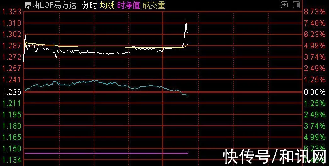 原油基金盘中走高,原油LOF易方达一度涨超8%