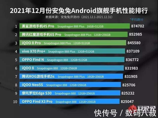 rog|安卓手机12月性能榜出炉，华为、小米、荣耀无缘榜单